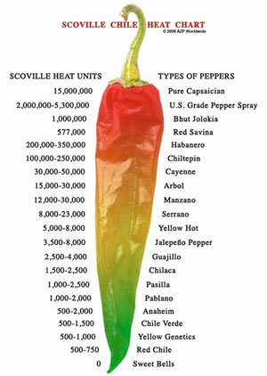 Scoville unit gradering